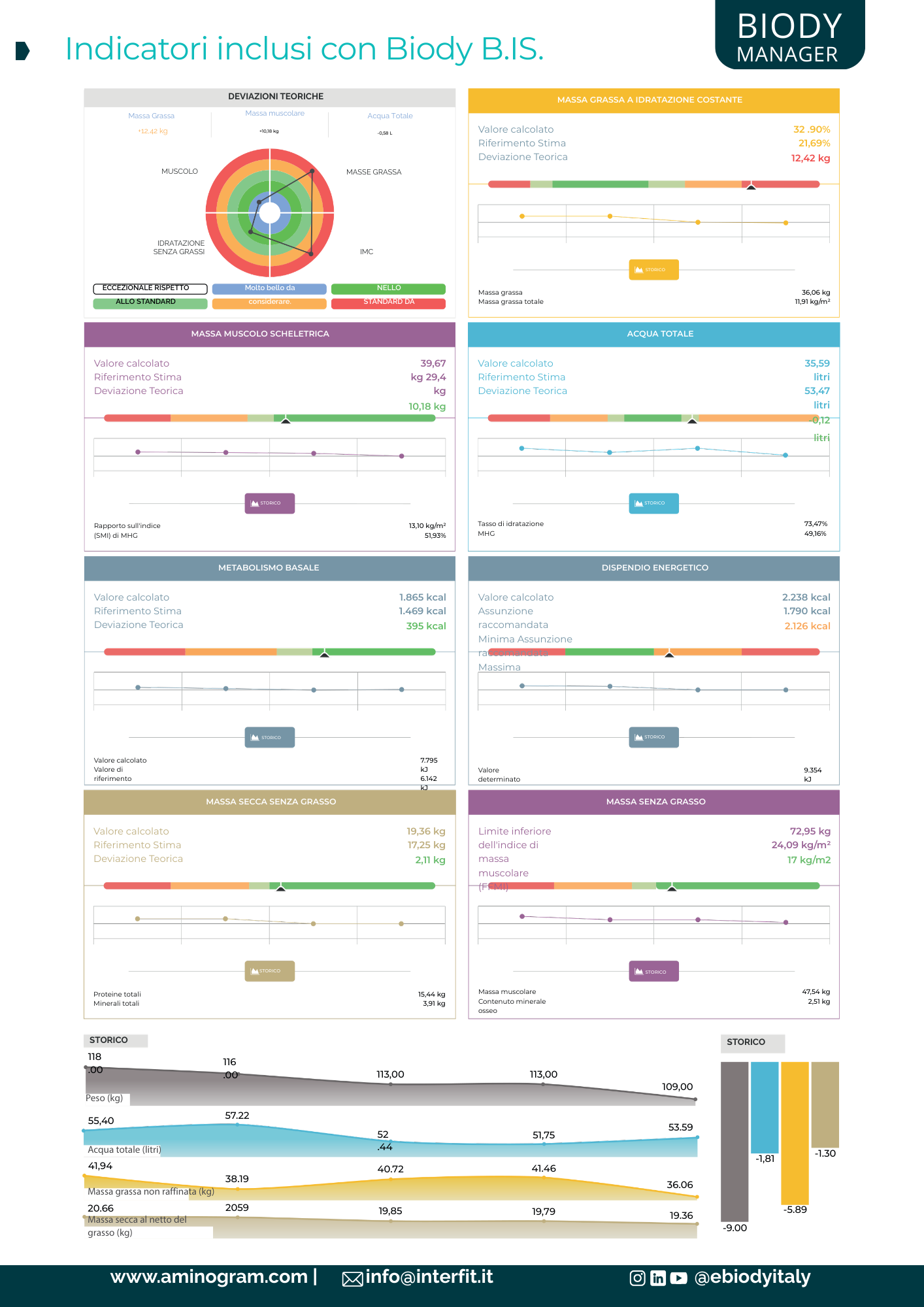 bioimpedenziometro Biody B.I.S. report