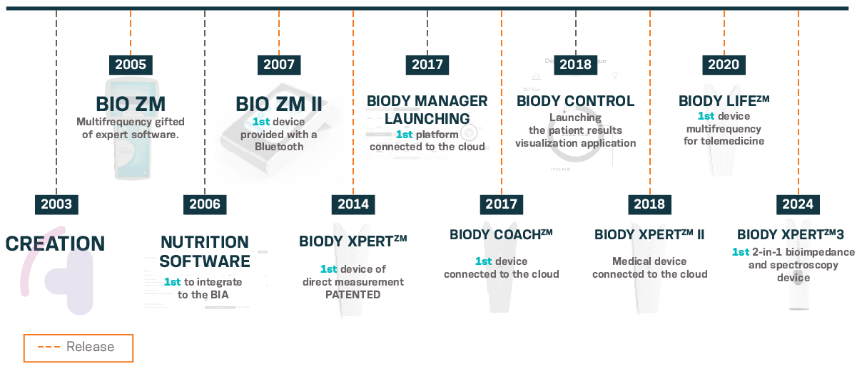 Aminogram bioimpedenziometria professionale